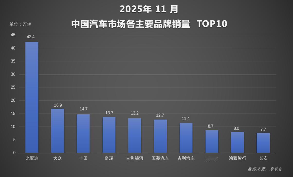 【比亚迪前11月累计销量418万辆，出口91万辆！】2025年11月，比亚迪