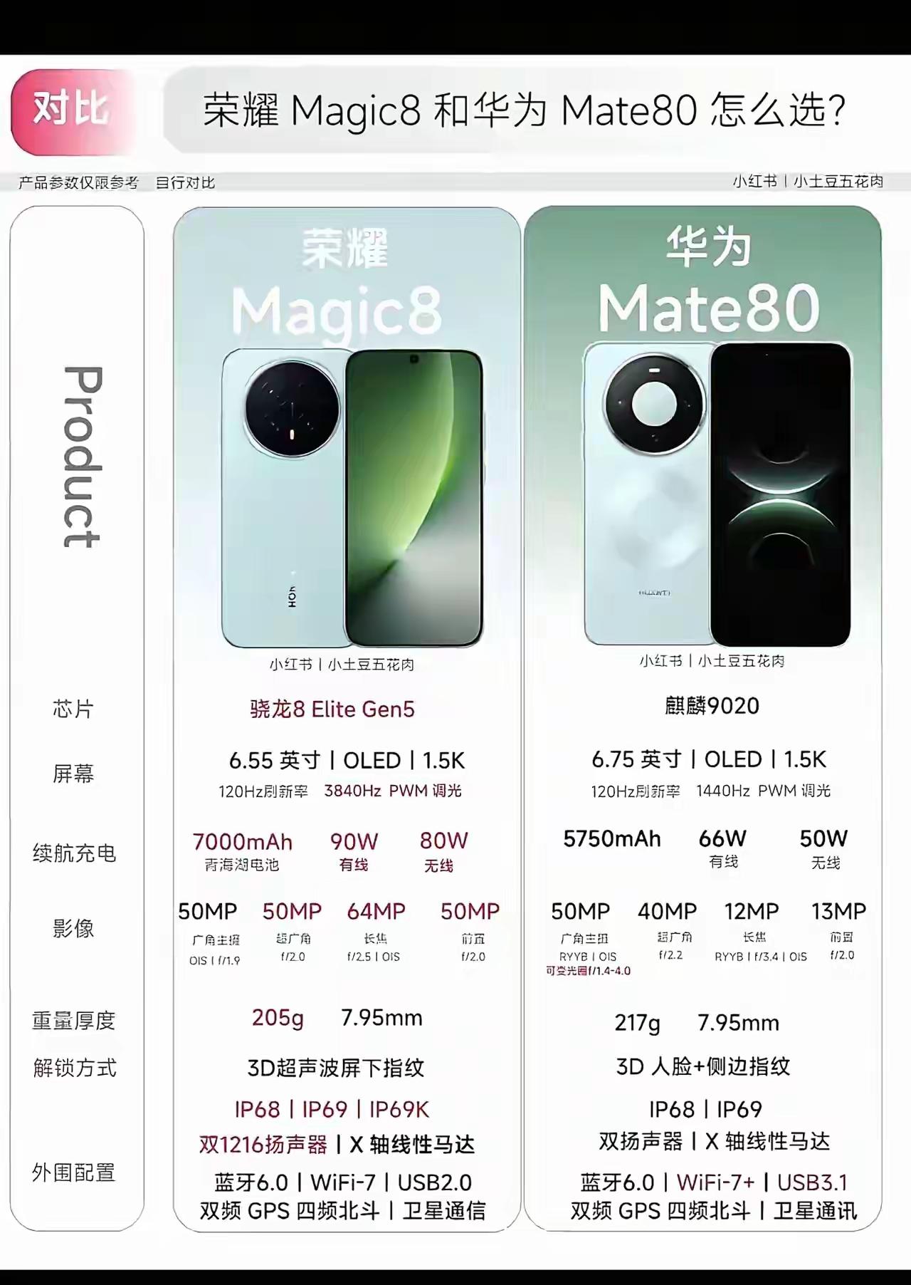 纠结荣耀Magic8和华为Mate80的朋友看这里！荣耀拥有7000mAh超大