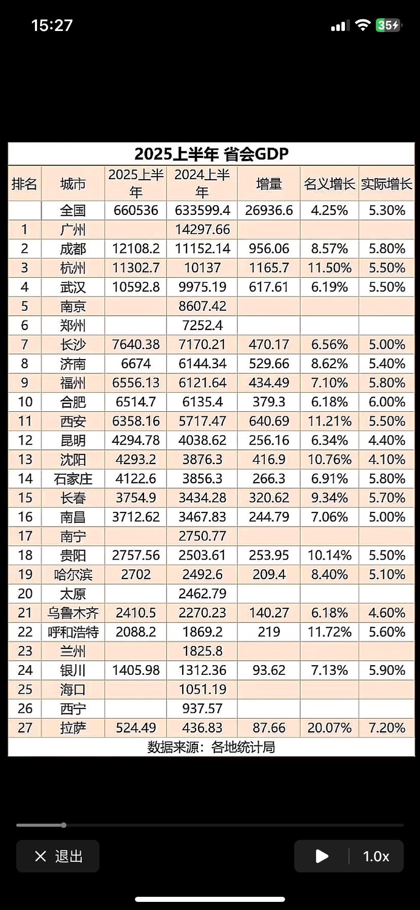2025年上半年大部分省会GDP数据已出，太原迟迟不出，猜也能猜个大概，估计能正