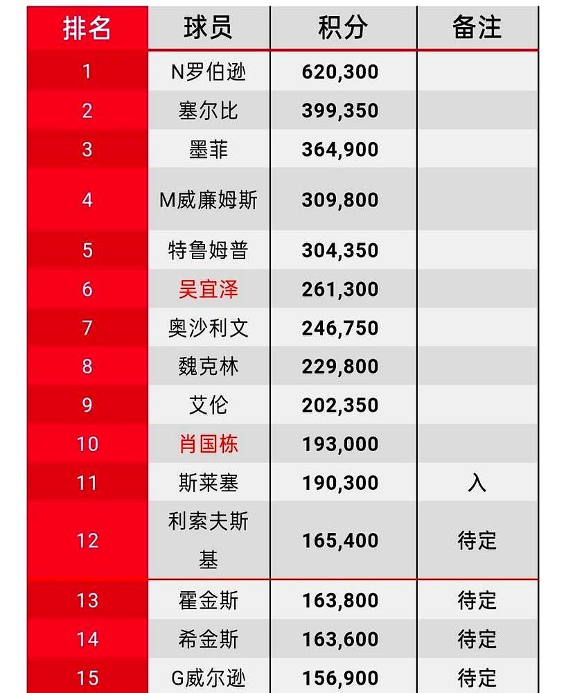 刚拿35万英镑冠军，却被踢出核心赛事。凯伦·威尔逊揣着大师赛35万英镑的支