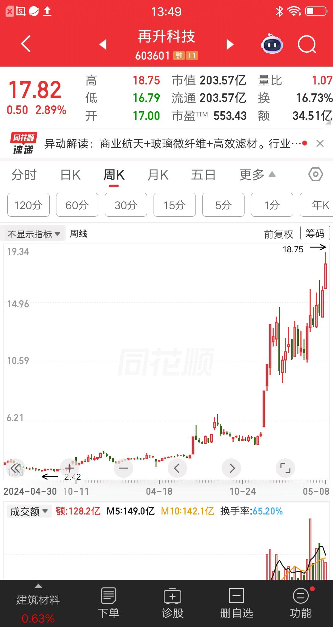 一位贵州的股民，2.7元建仓再升科技，大概买了8万块。过了一个月，又在2.5元加