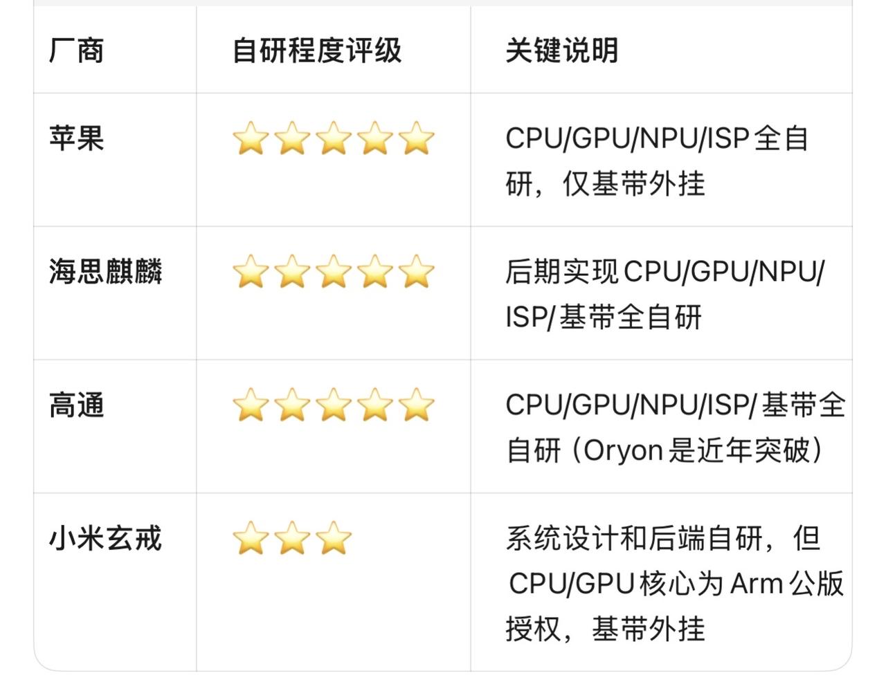 先给一个核心结论：说"玄戒不是自研"是谣言！但玄戒O1的自研率确实低于苹果、华