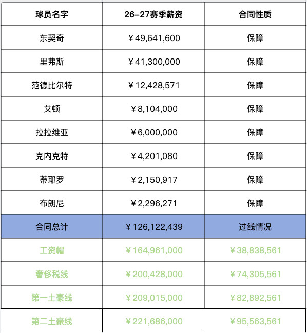 在转正布朗尼的合同以后，湖人目前有合同的球员只有8个人，工资总额也只有1.261