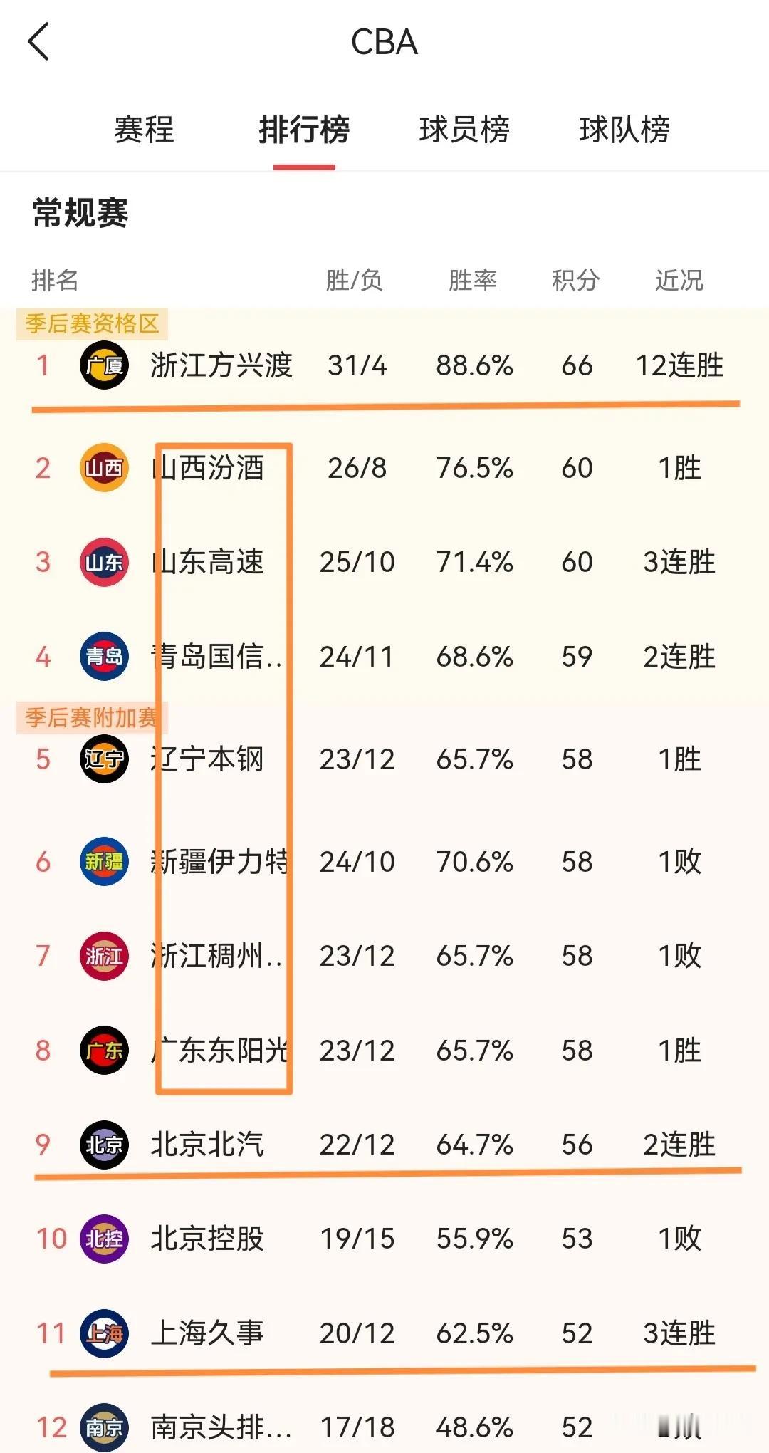 常规赛第二阶段结束，却有10支球队争冠，CBA格局大乱！看看第二阶段结束后的积