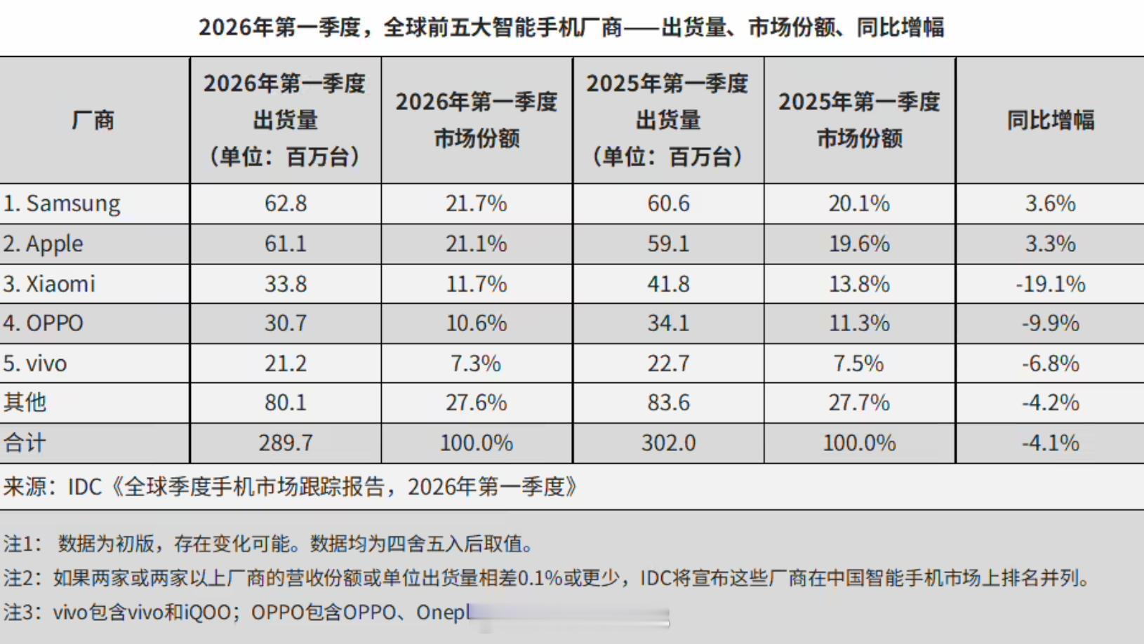 一季度全球智能手机出货量TOP5公布，除了三星和苹果是正增长外，另外三家都有