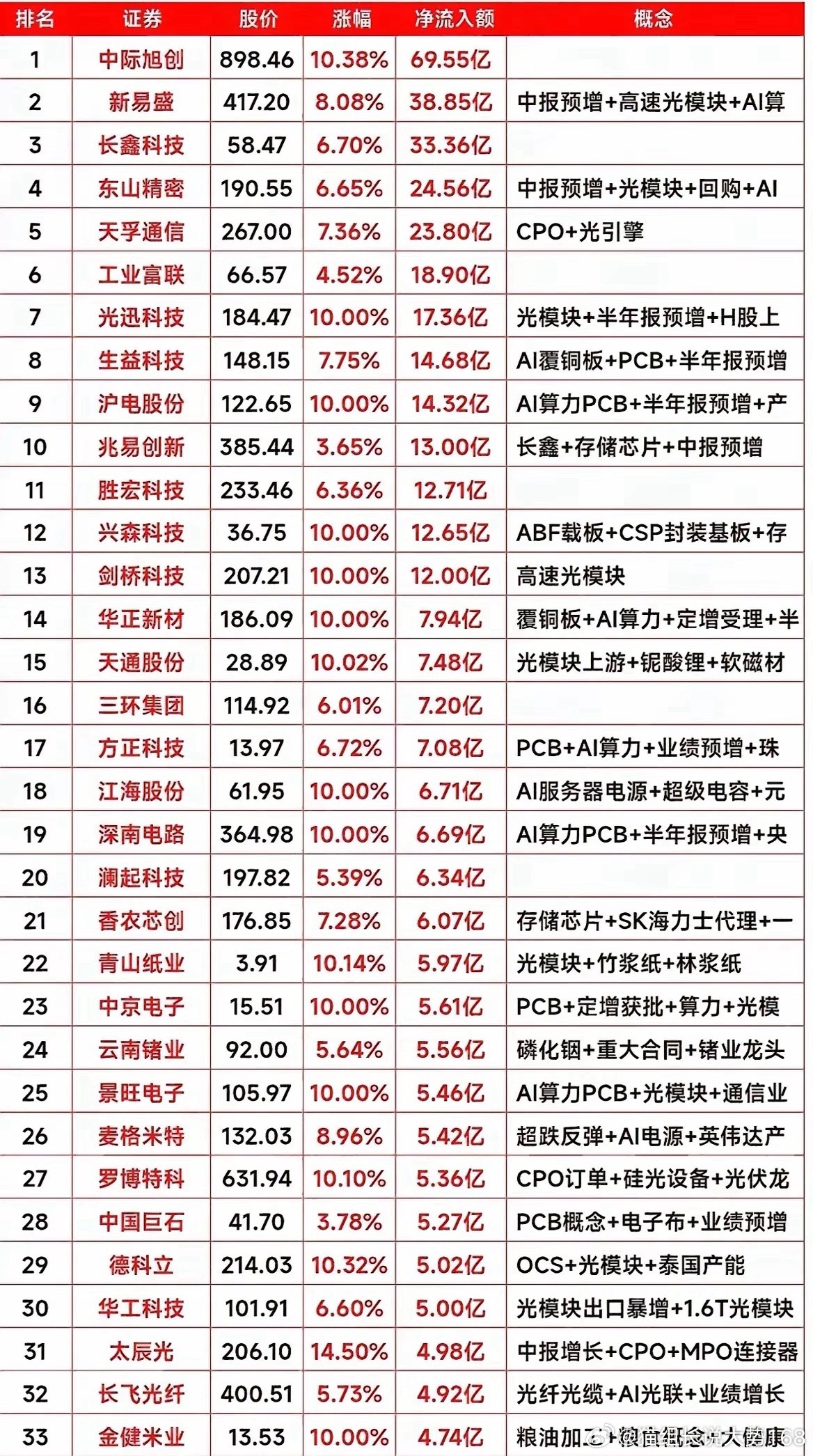 9月7日资金盘点：算力硬件集体吸金，多只权重股资金流出​​​
