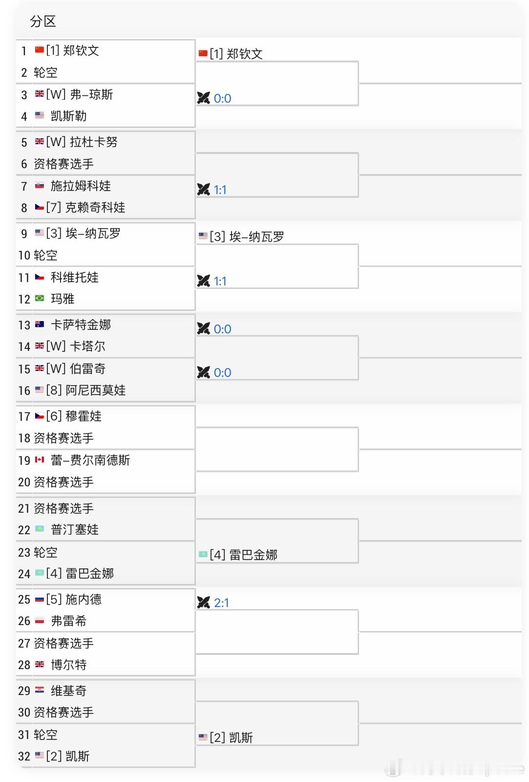 WTA500🇬🇧女王杯（总奖金1,415,000美元）🇨🇳郑钦文首轮轮空