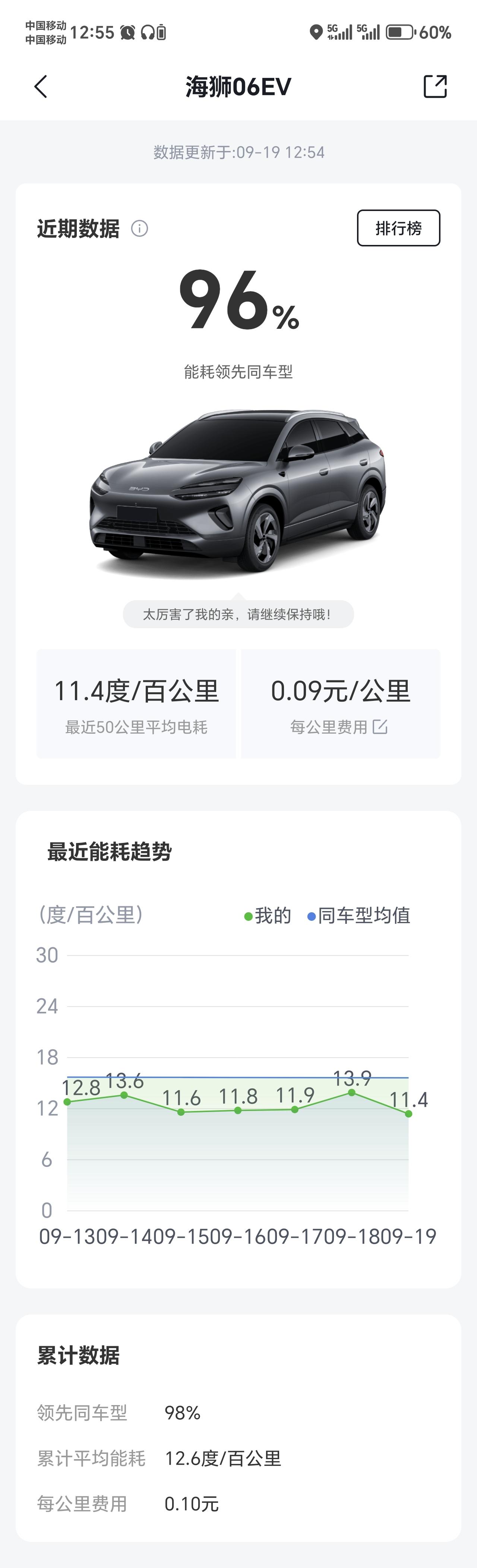 比亚迪海狮06EV520领航版，这能耗表现还不错吧？近50公里能耗为11.4