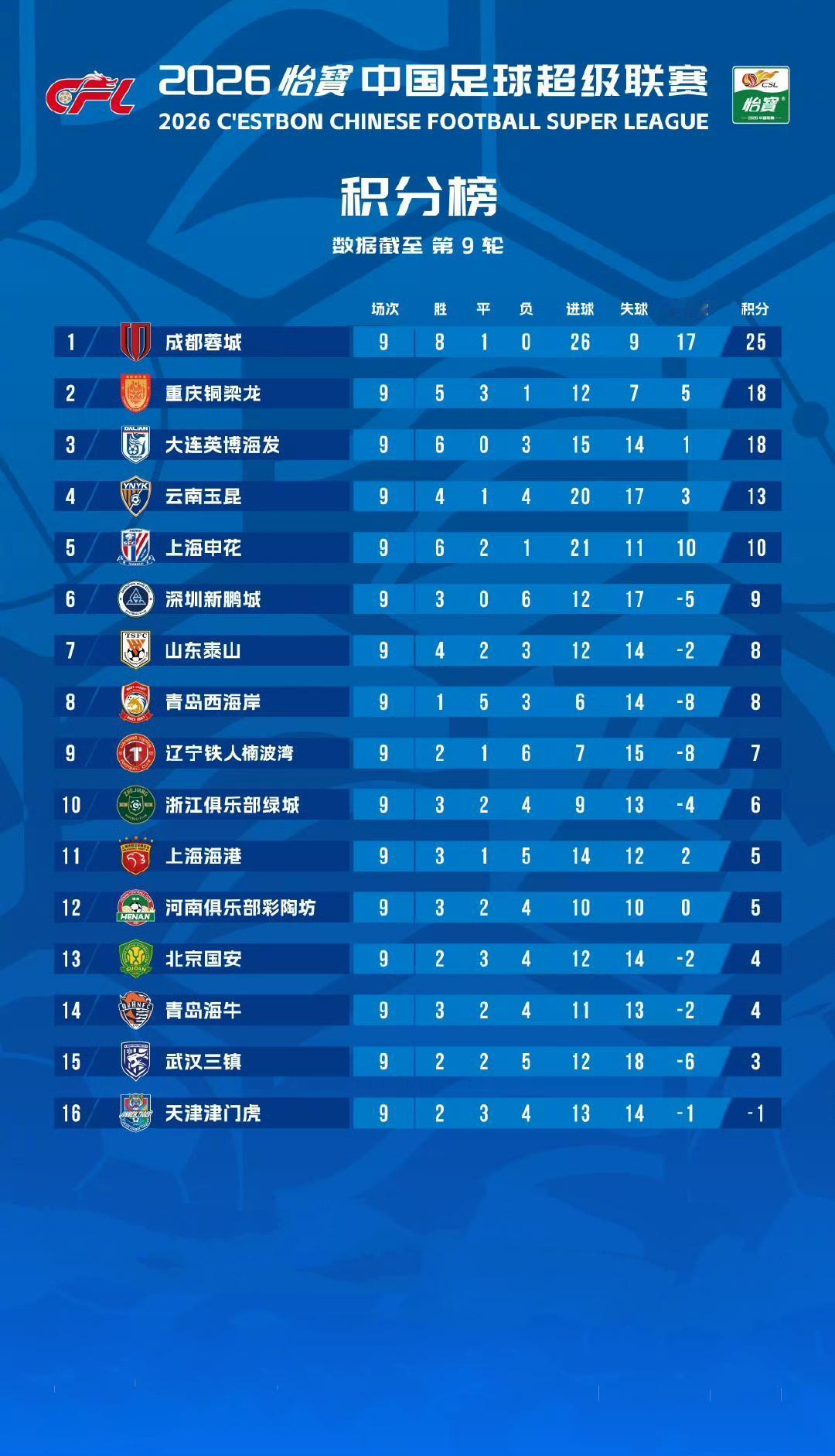 中超联赛最新积分榜！随着成都蓉城客场3：2绝杀上海申花，本赛季冠军稳了！8胜1平