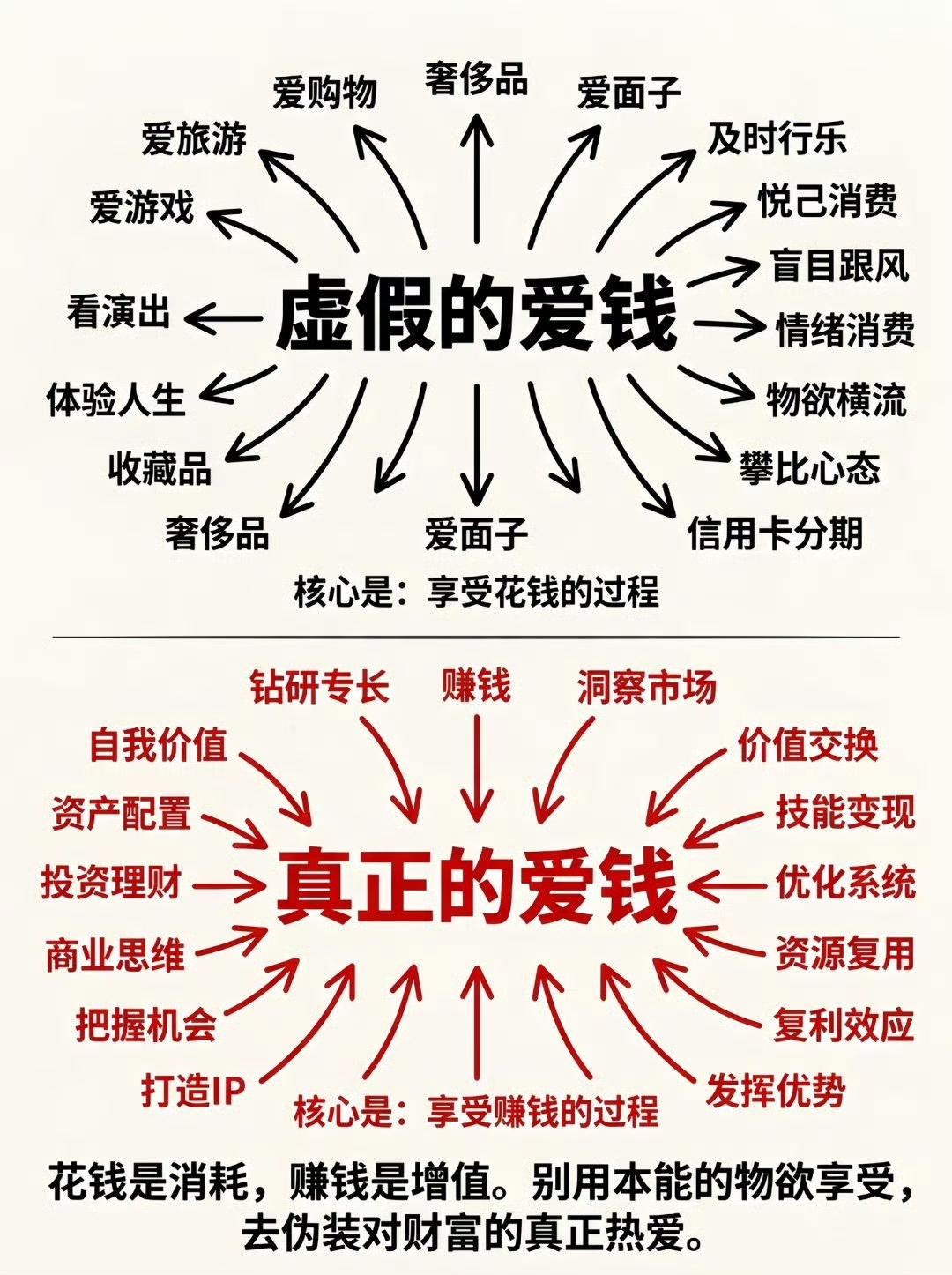 真正的爱钱vs虚假的爱钱​​​