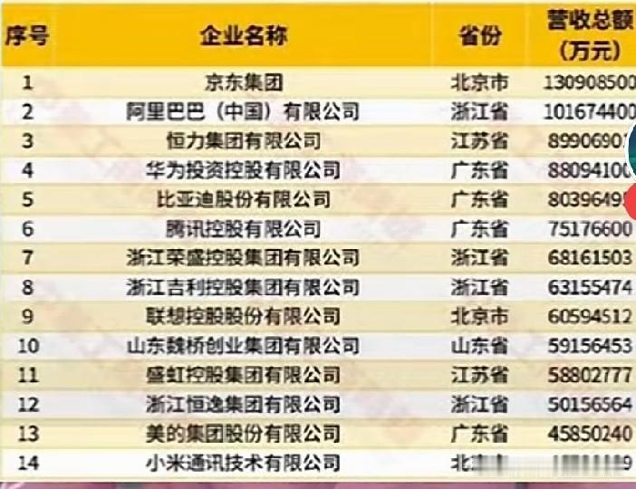 马云被狠狠打脸，当年称要创造更多的京东购物如今被京东超越…民营企业500强名