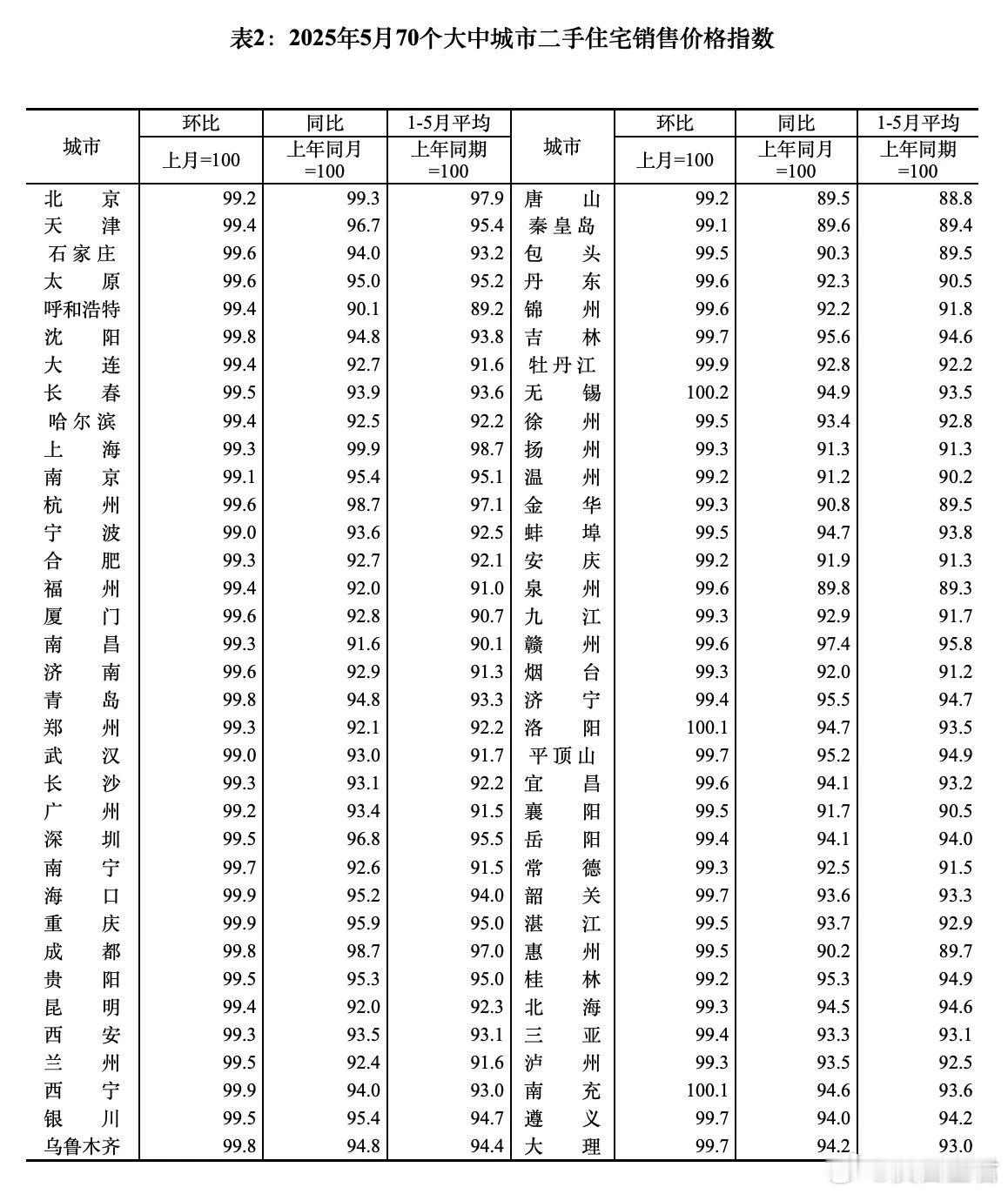 数据恶化了上个月的70个大中城市房价数据更新了，上图：惯例给新读者解释一下，环