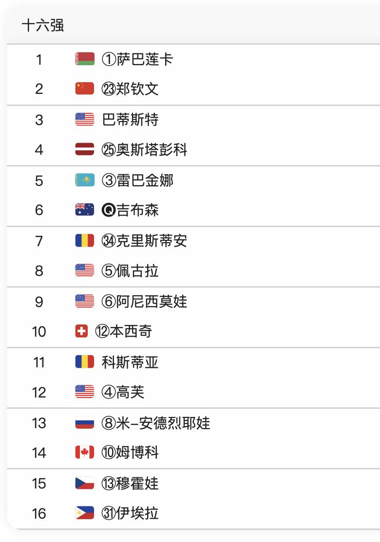 出炉！下场比赛，萨巴伦卡vs郑钦文！3月22日，今晨的WTA1000迈阿