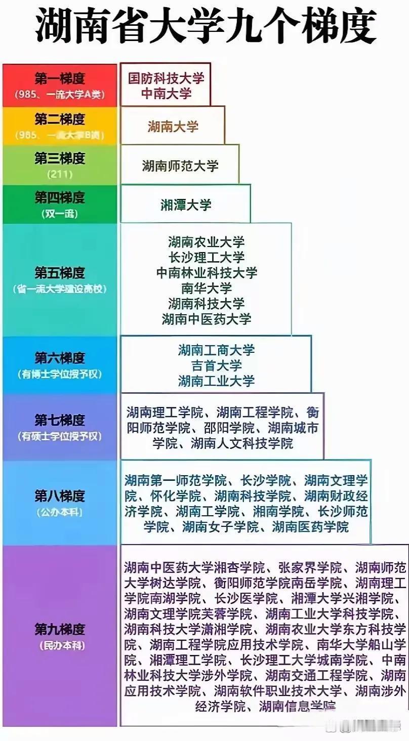 这是湖南最客观，最公正，的高校排名！！！共分九档，排名前四雷打不动。第五档高