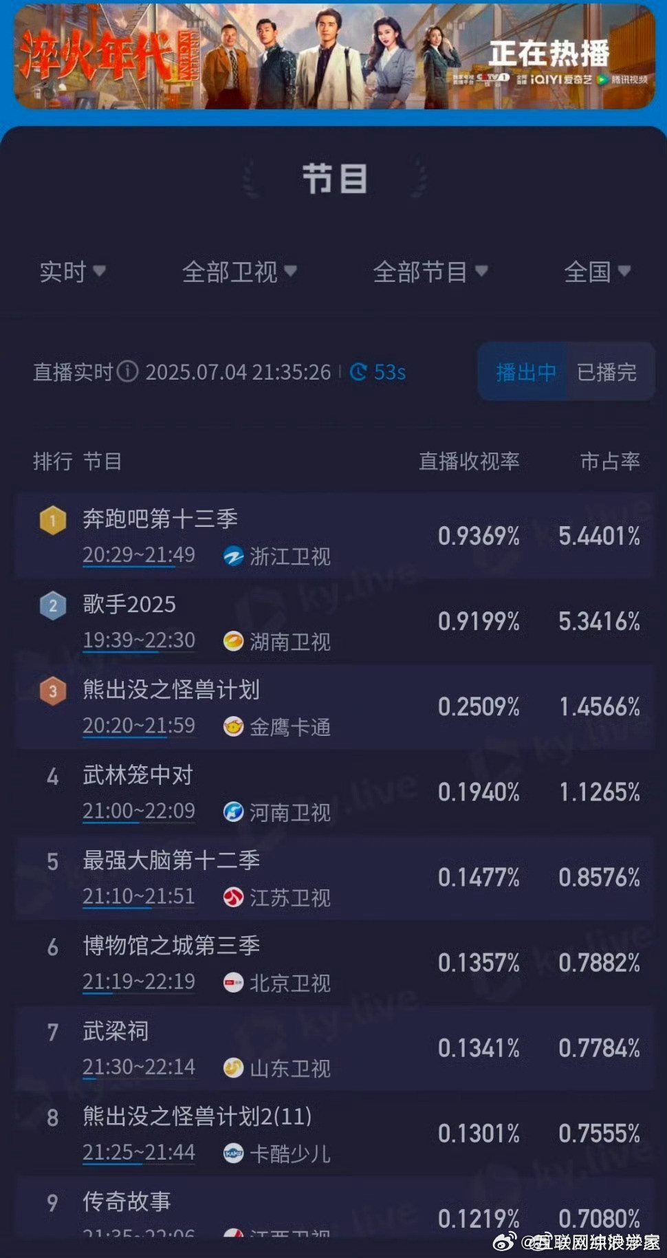 歌手这一期的收视率依旧没有干过奔跑吧……难怪奔跑吧的那条微博还大大咧咧的在哪儿挂