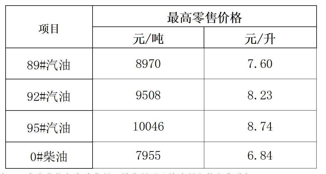 海南省成品油价格下调 95#汽油8.74 元/升
