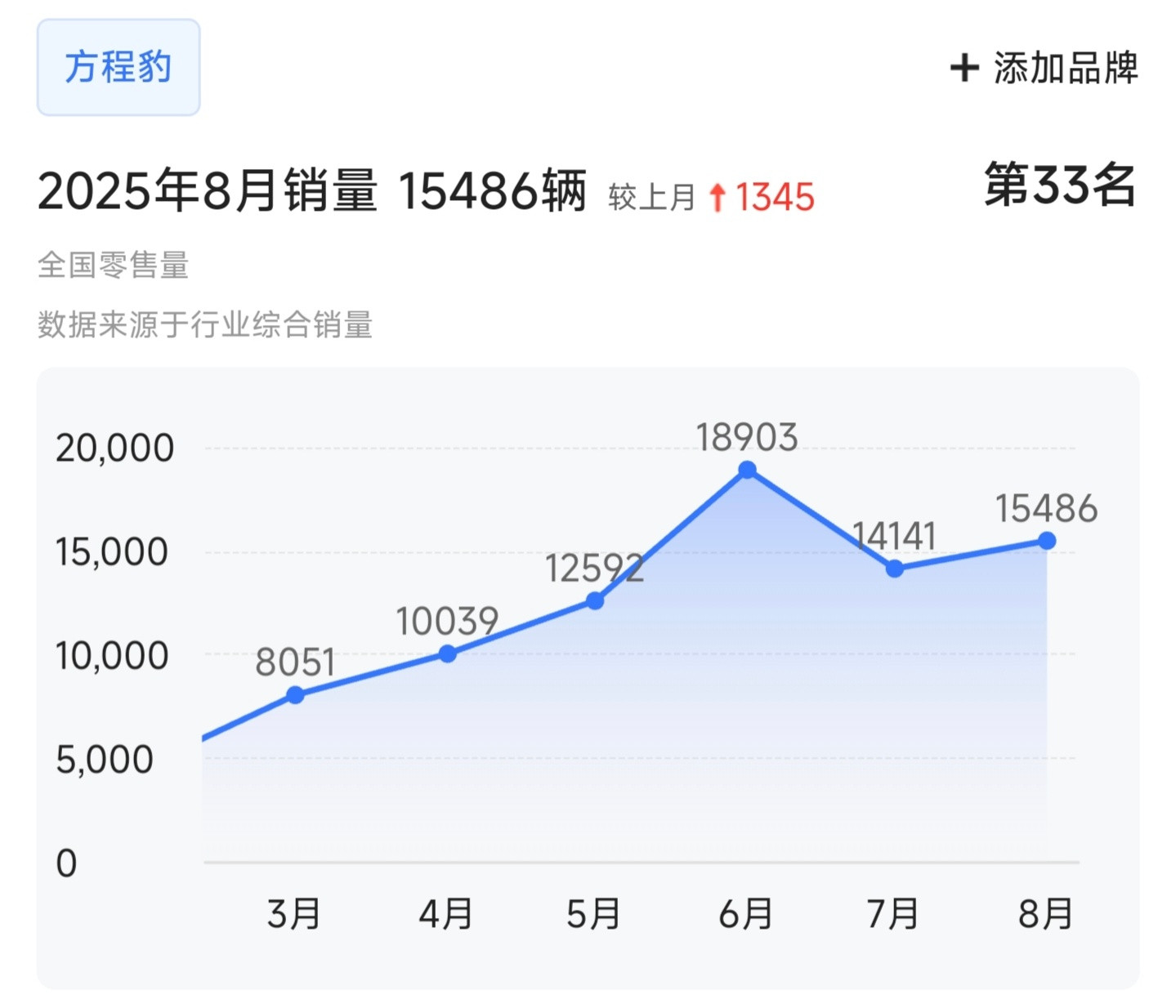 方程豹从钛3那里尝到甜头了，定价如此炸裂的钛7必然会再狠狠刺激一下销量[吃瓜]