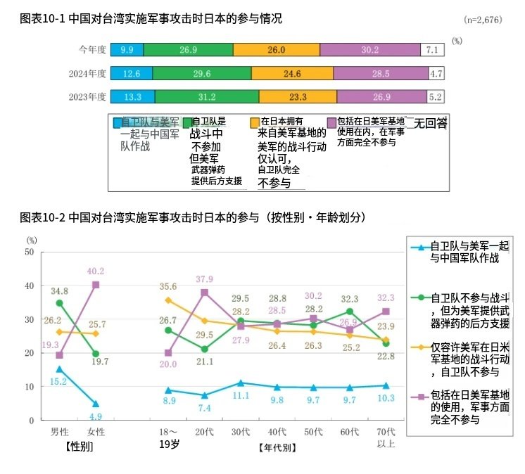 日本“中央调查社”一份关于“宝岛有事”的调查。多数受调查者希望通过不同的方式军事介入，但是军事介入的