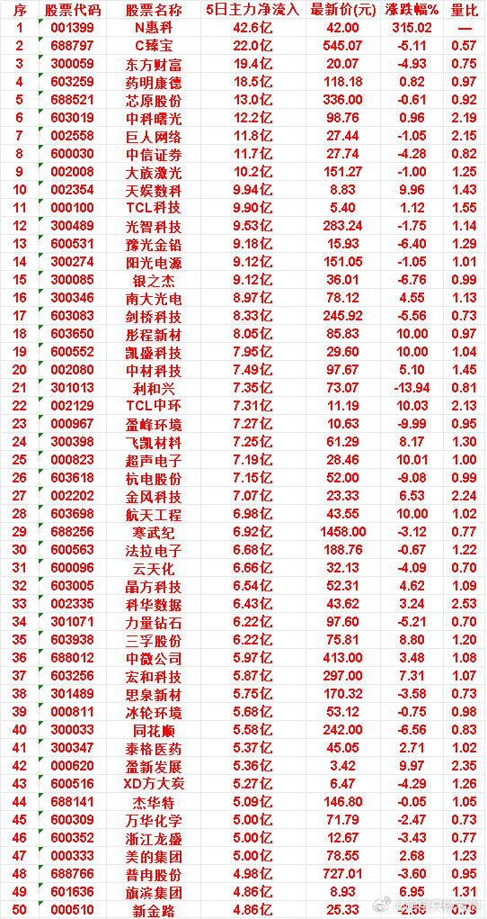 本周，整个市场“主力流入最多”的50名单一览万华化学：5日净流入5.00亿，涨