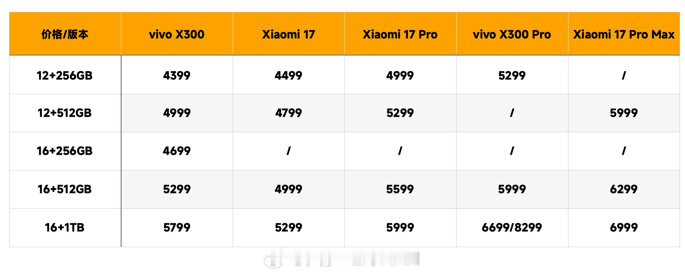 简单做了个对比表格，就知道vivoX300定价问题出在哪了先说标准版，起售价确实