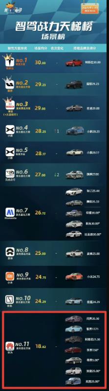 鸿蒙智行五界智驾测试全部垫底，这让余承东笑不活了。对鸿蒙智行黑得越凶，说明鸿蒙智