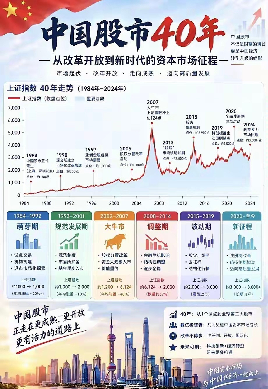 A股40年看懂大势，读懂未来40年前的今天，上交所正式开业。起点只有96.05点
