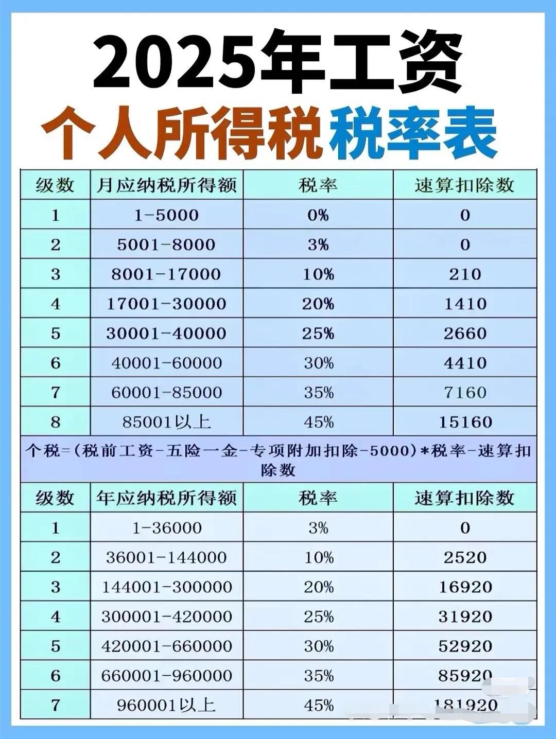 2025年个税阶梯表，算算看你将会扣多少税？