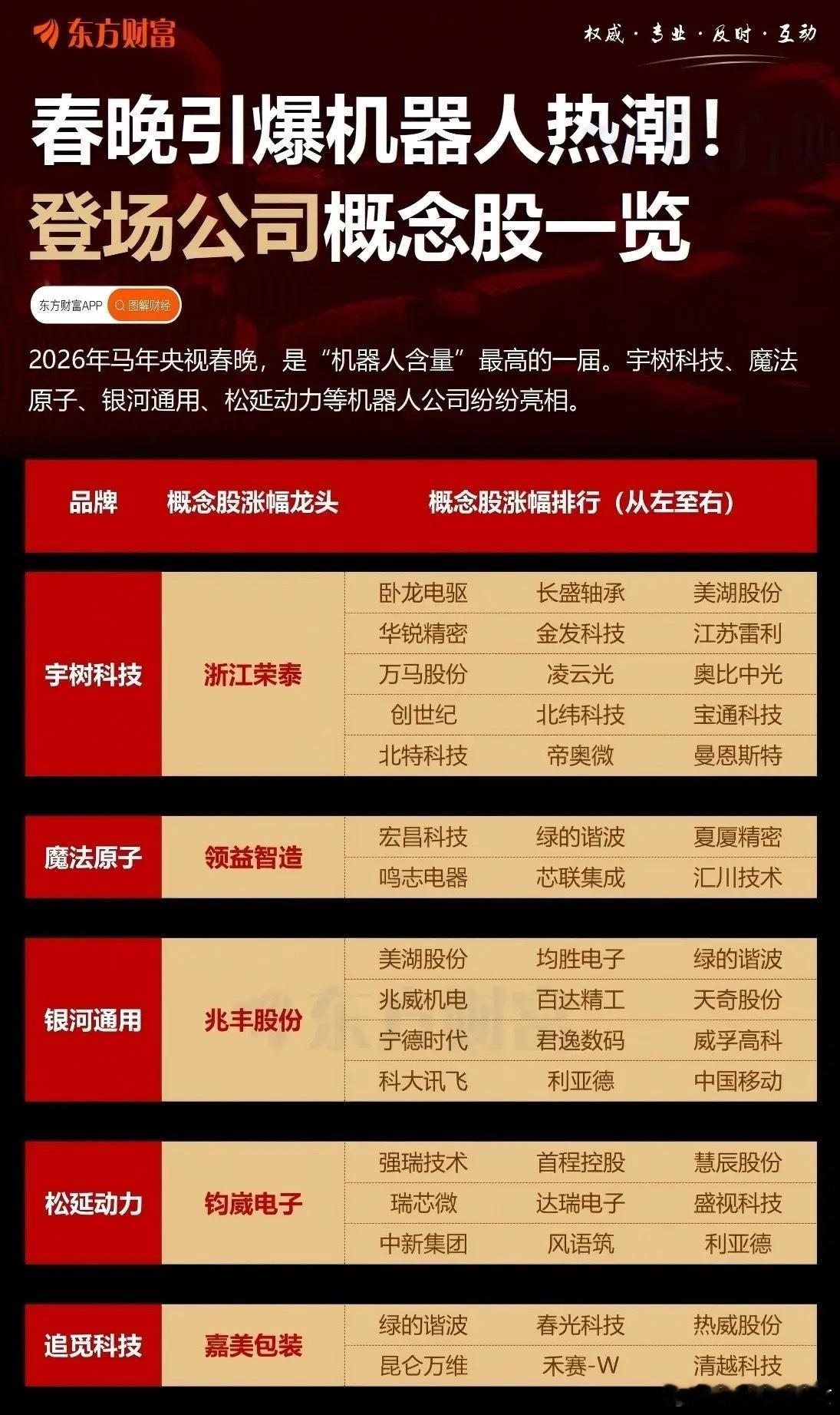 春晚机器人热，股市开盘机器人概念一定会爆吗？这还真不好说。马年春晚机器人组团炸场