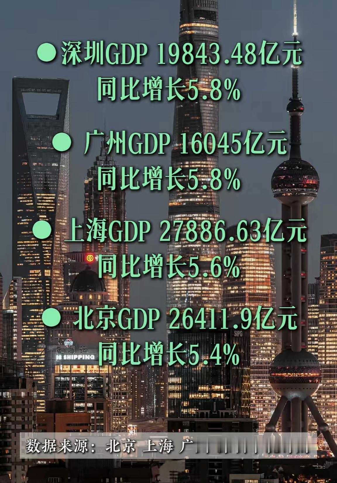 【四大一线城市，2026年上半年，GDP增速均大大高于国家线】上海、北京、深