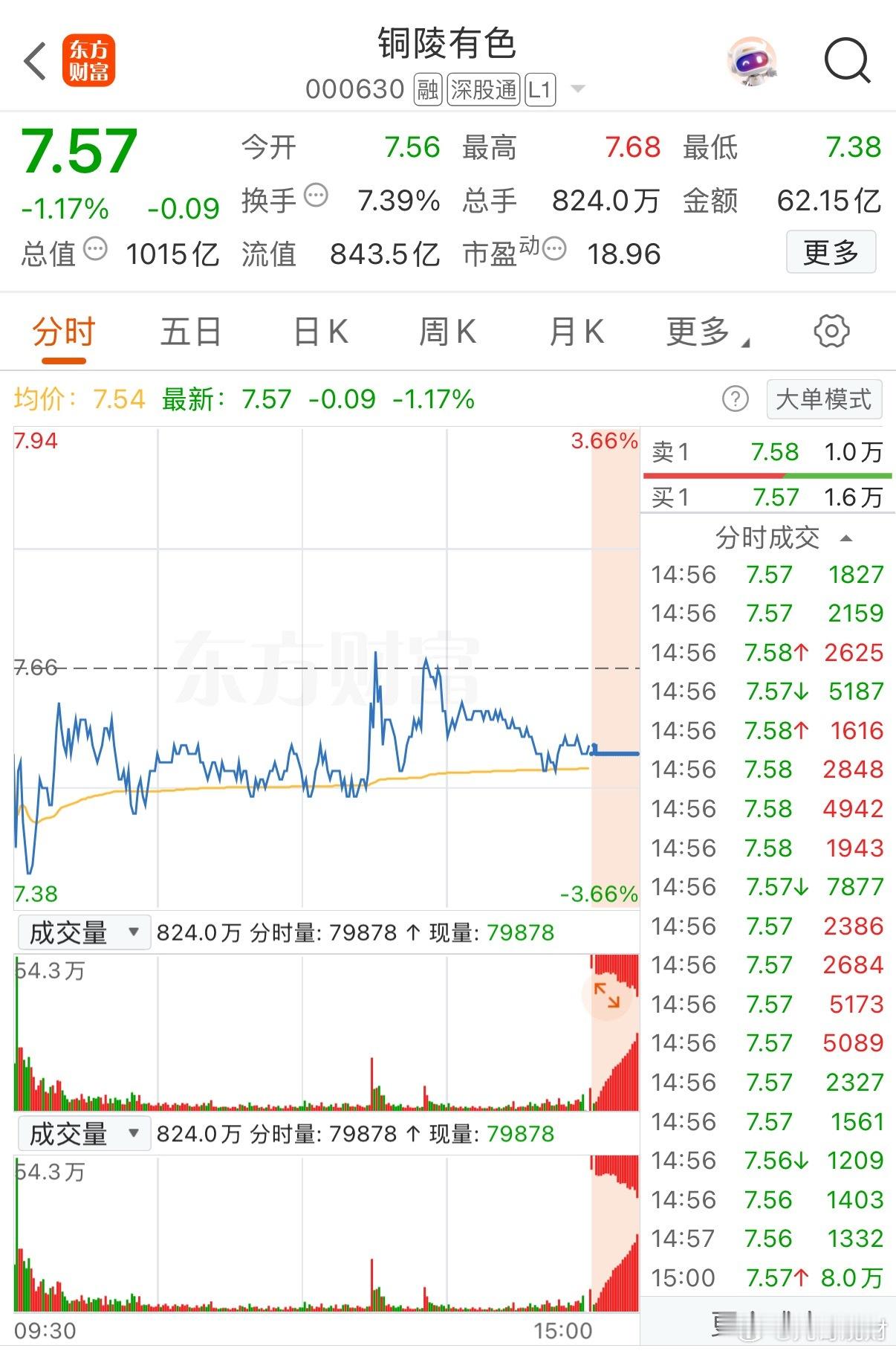 A股出了个怪事。一个叫“铜冠铜箔”的公司，市值眼看要冲破千亿大关，直接把自己的亲