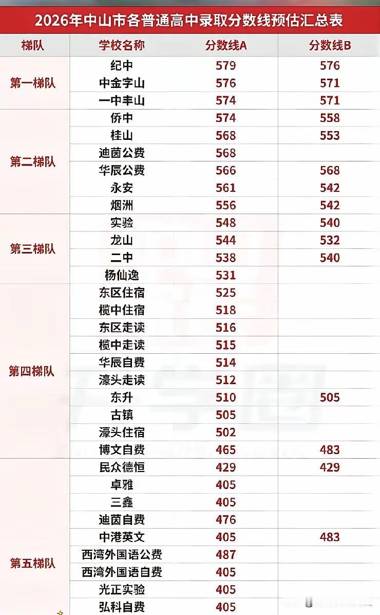 2026中山中考各高中最低录取线汇总，对照分数看能上哪所重点中山2026中