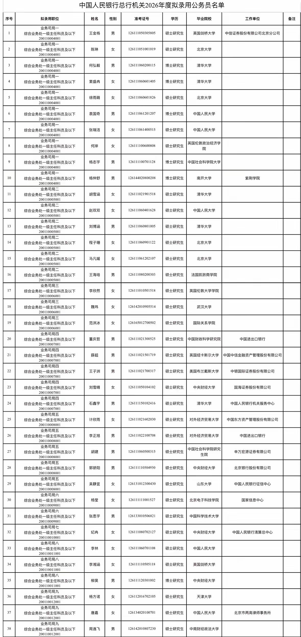 难怪一个圈内人说，就业别去四大行，去就去中国人民银行。刚开始不解其意，四大行