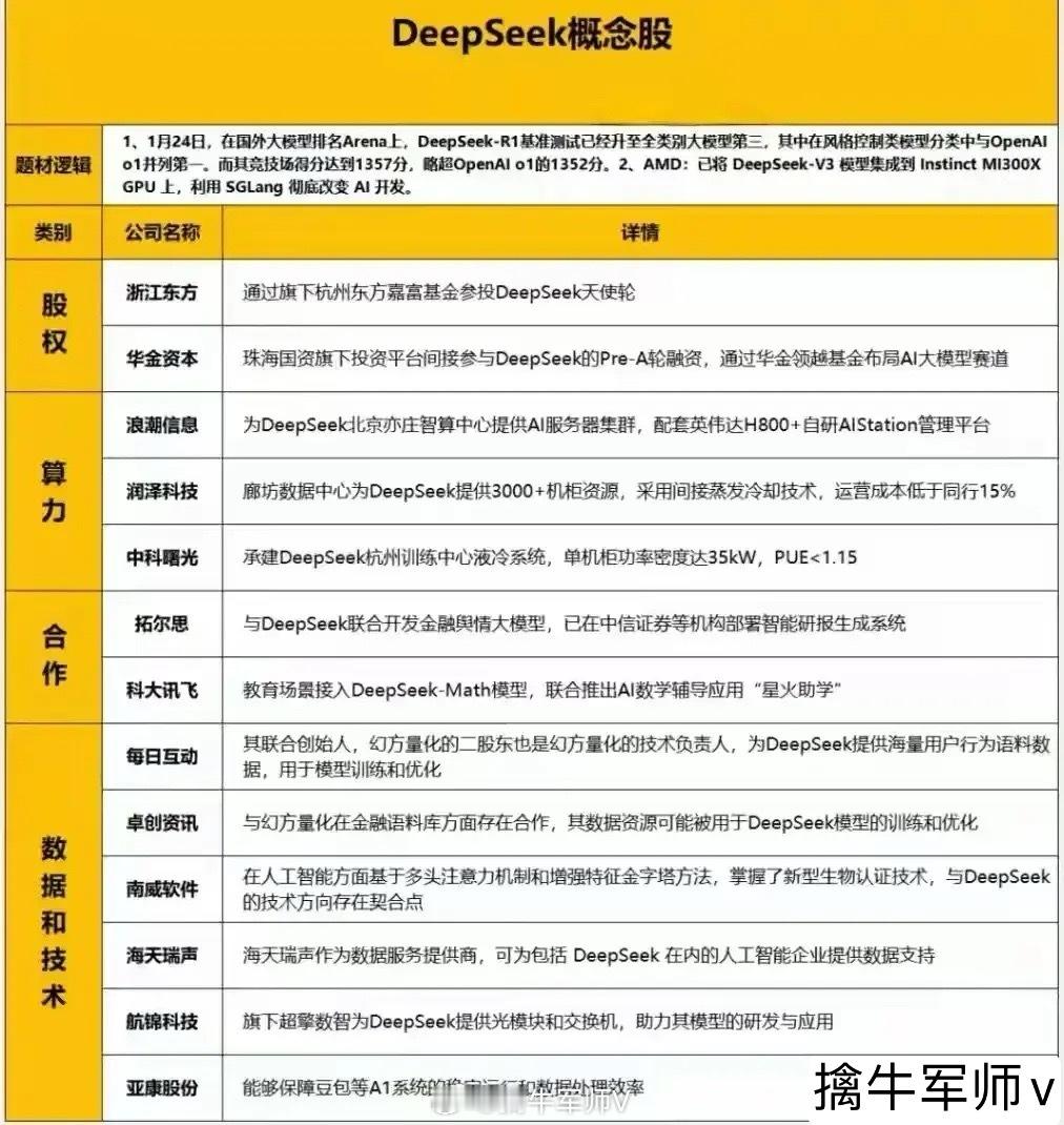 周末新增热门概念：DeepSeeK概念相关概念龙头代表：中科曙光、浪潮信息、科大