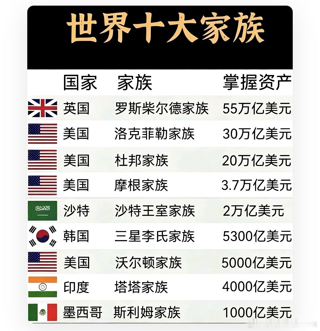 世界十大巨富家族