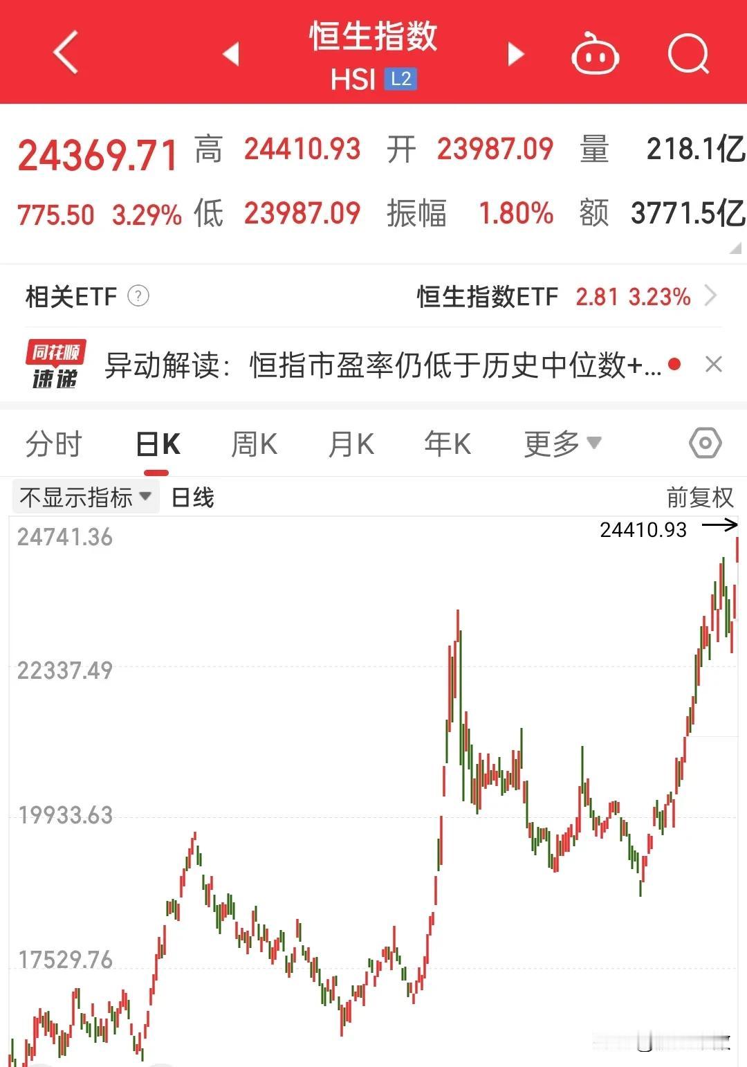 港股已经完全进入牛市了，大A哥什么时候才能兑现4000点的诺言，有人认为A股现在