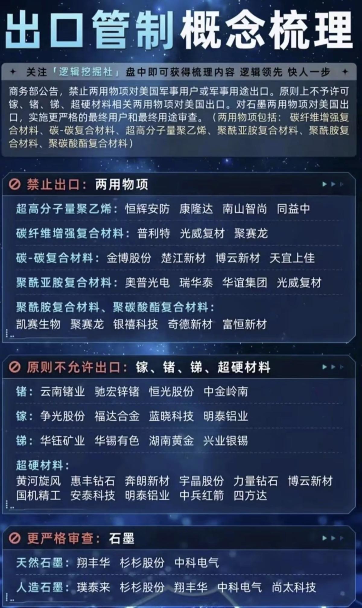 出口管制概念股！自2026年1月6日起，对两用材料出口进行管制：1.禁止出