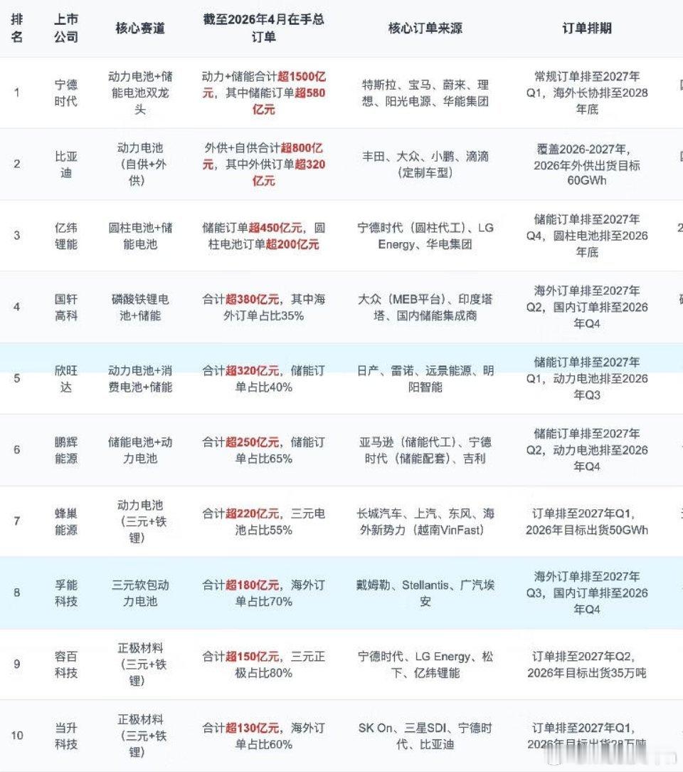 继续看好锂电。这两天锂电板块下跌原因总结：1锂电池小作文9月消费税+2%。2高盛