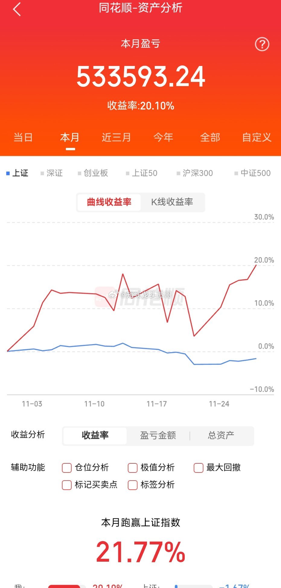 本月收官，12月再启征程！11月的战绩不算理想，但要知道，这个月的行情其实相当不