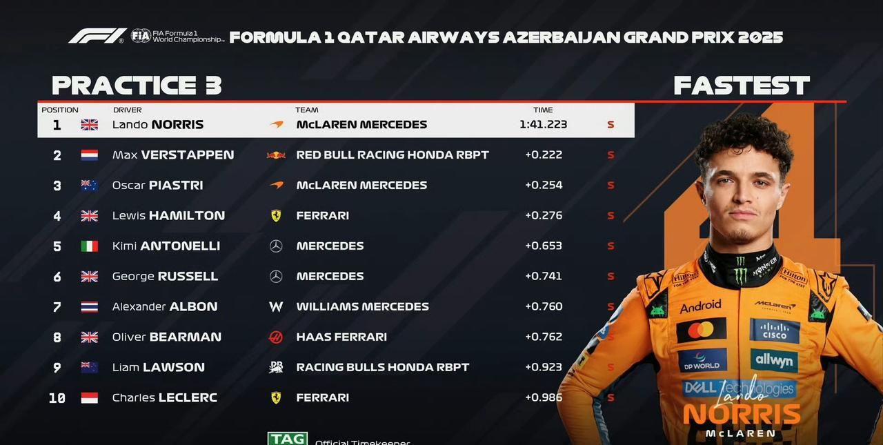 2025F1阿塞拜疆大奖赛三练最终成绩：法拉利又回到它该有的位置，老汉第4乐扣第