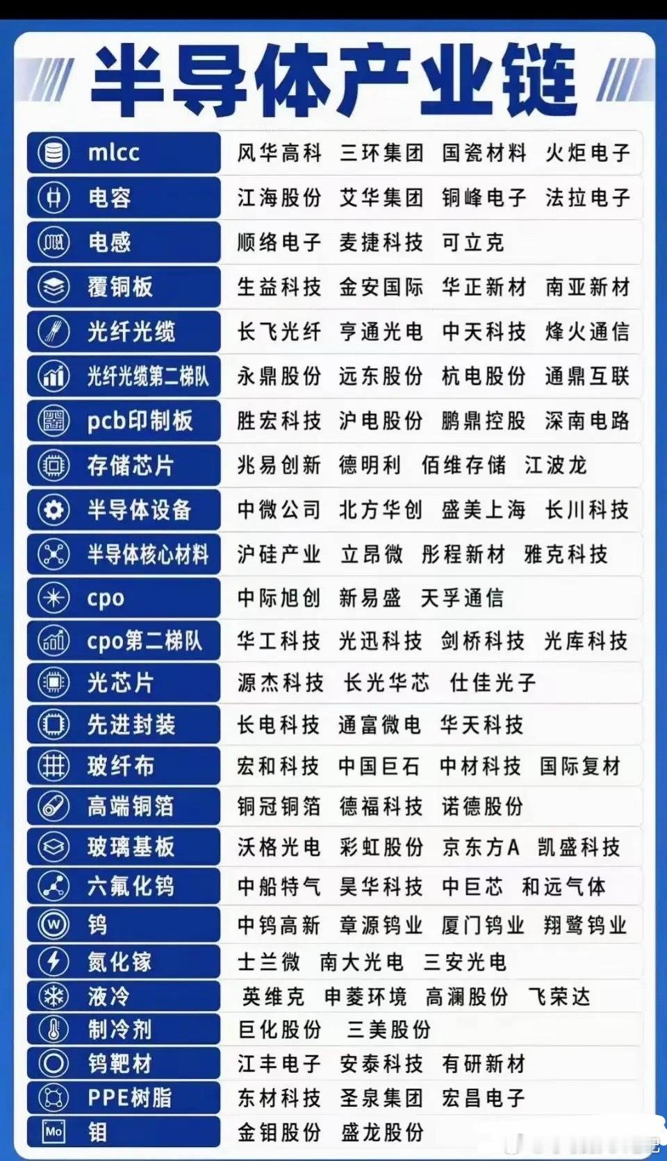 这份半导体产业链清单覆盖MLCC、存储芯片、半导体设备等20+细分环节，核心标的