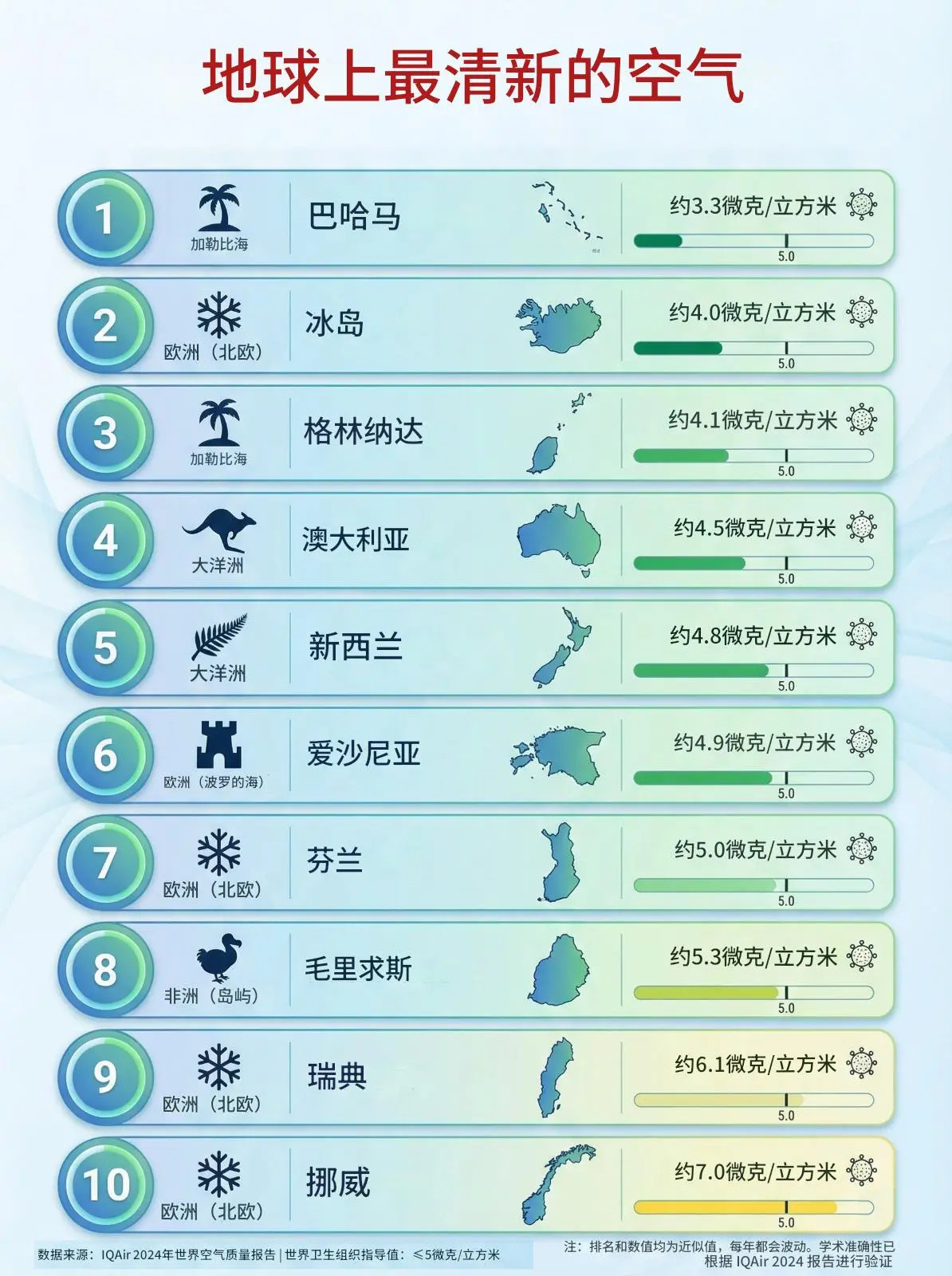 全球空气质量最好的国家！