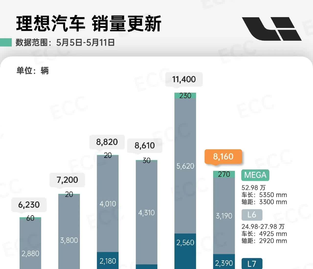 理想销量确实一直还算稳健。长期维持在新势力销量榜第一的位置。不过比自己最