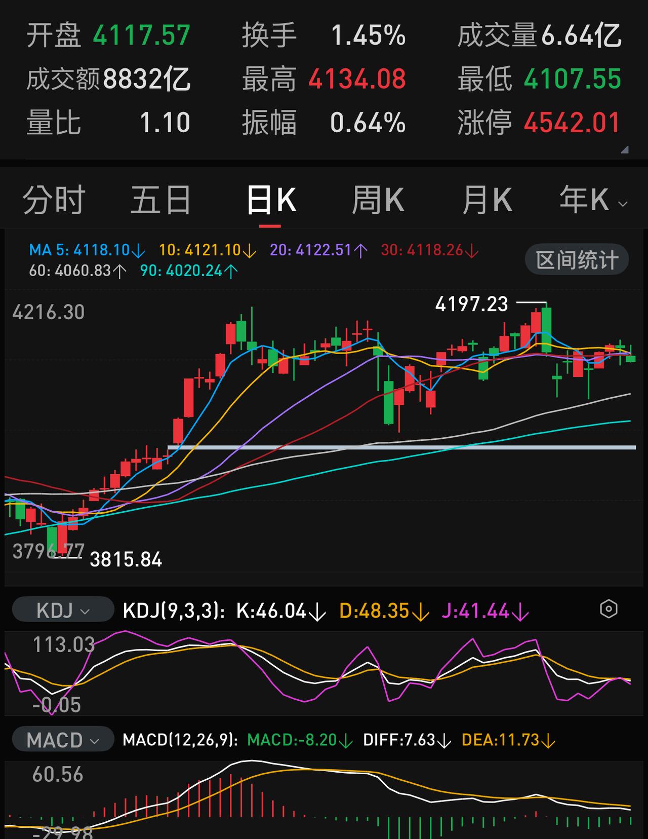 为什么最近这大半年A股大盘指数的振幅越来越多小？甚至比欧美日韩各股指的振幅都小。