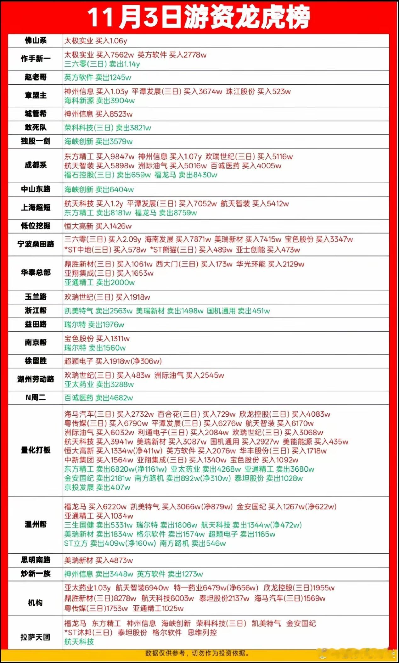 11月3日游资龙虎榜数据​​​