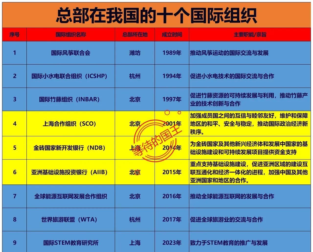 总部设在我国的国际组织国际调解院：总部设在香港世界旅游联盟：总部设在杭州如