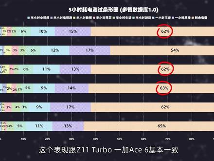 iQOO Neo11超长续航实测：7600mAh蓝海电池+100W极速快充