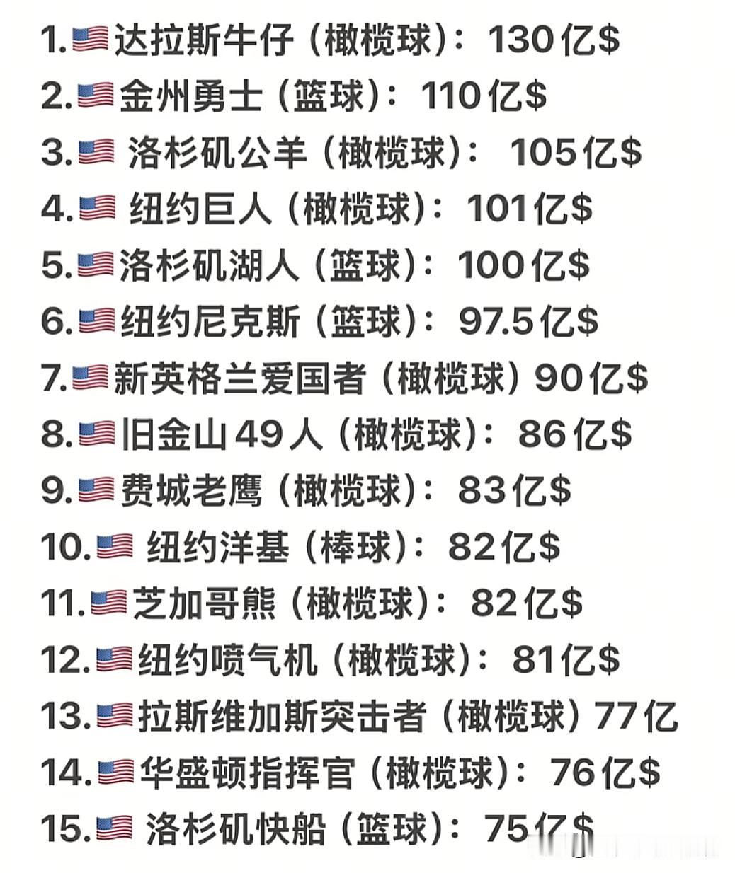 近日，福布斯公布2025年全球运动队市值排行榜前20几乎可以说是被橄榄球垄断，