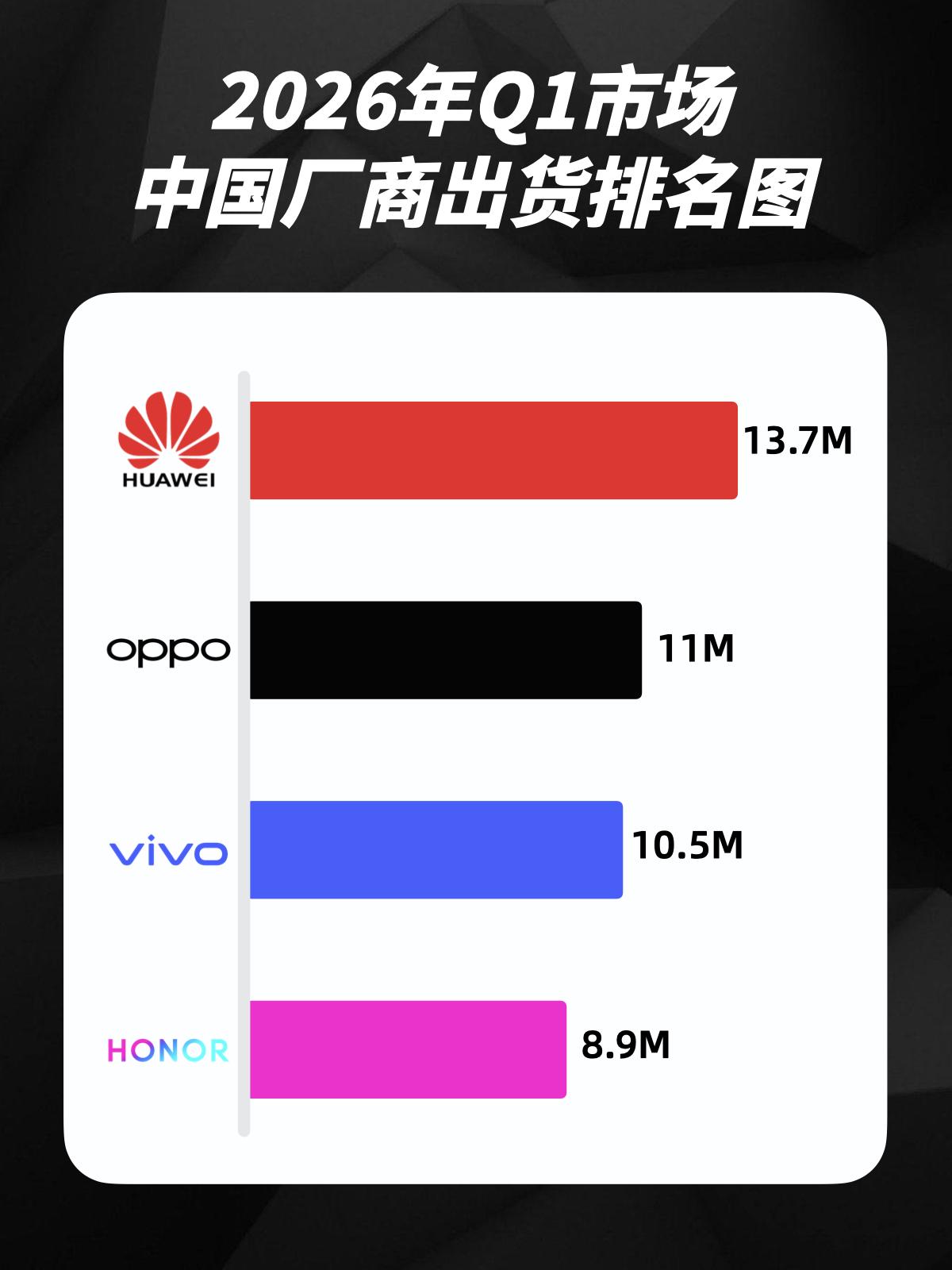 国产手机Q1销量出炉，这家企业表现很意外🇨🇳国产越来越猛了🥹刚刷到ID