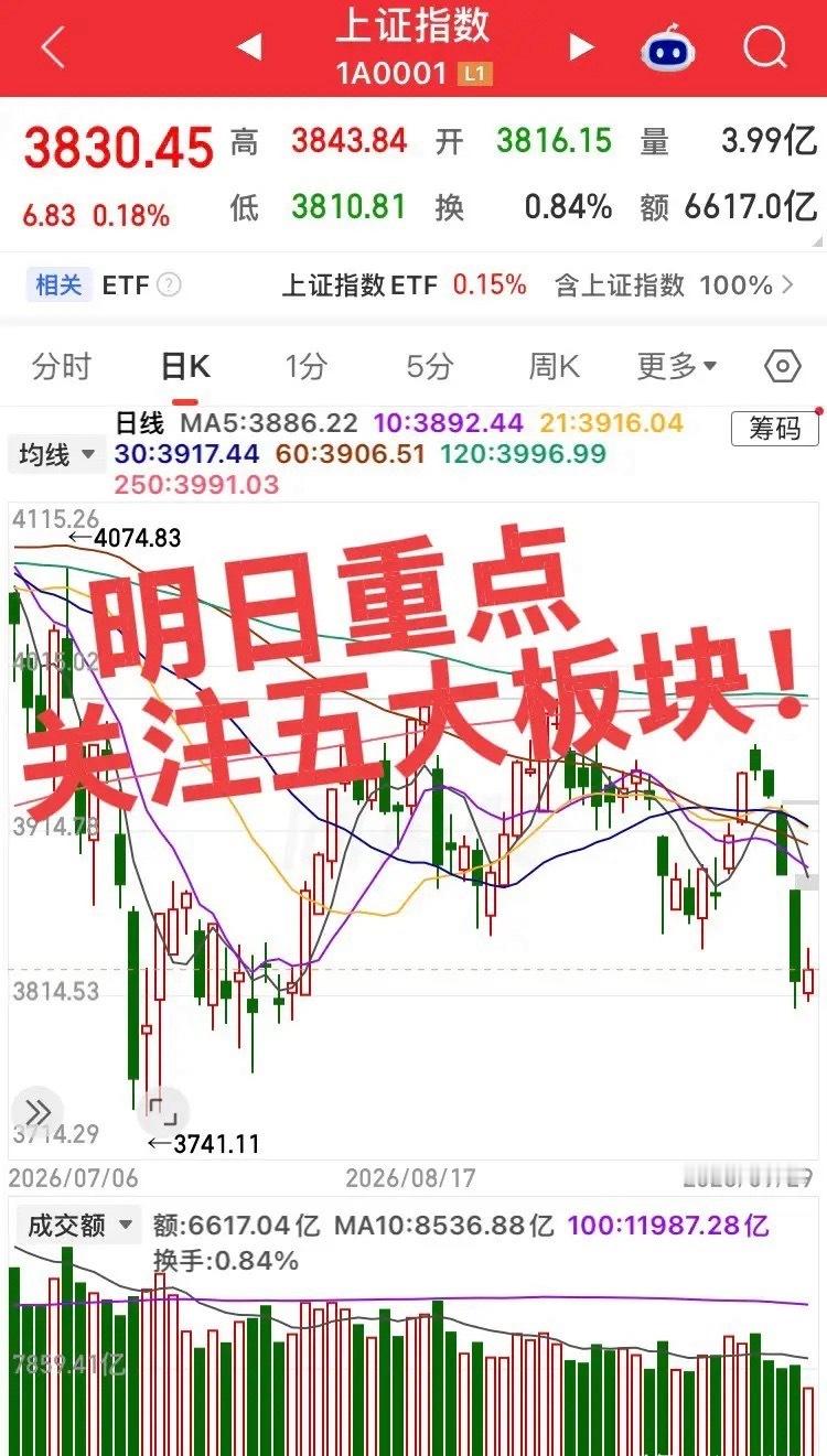 明日重点关注四大板块！第一个板块，房地产是明天最值得优先观察的方向。国常会提出研