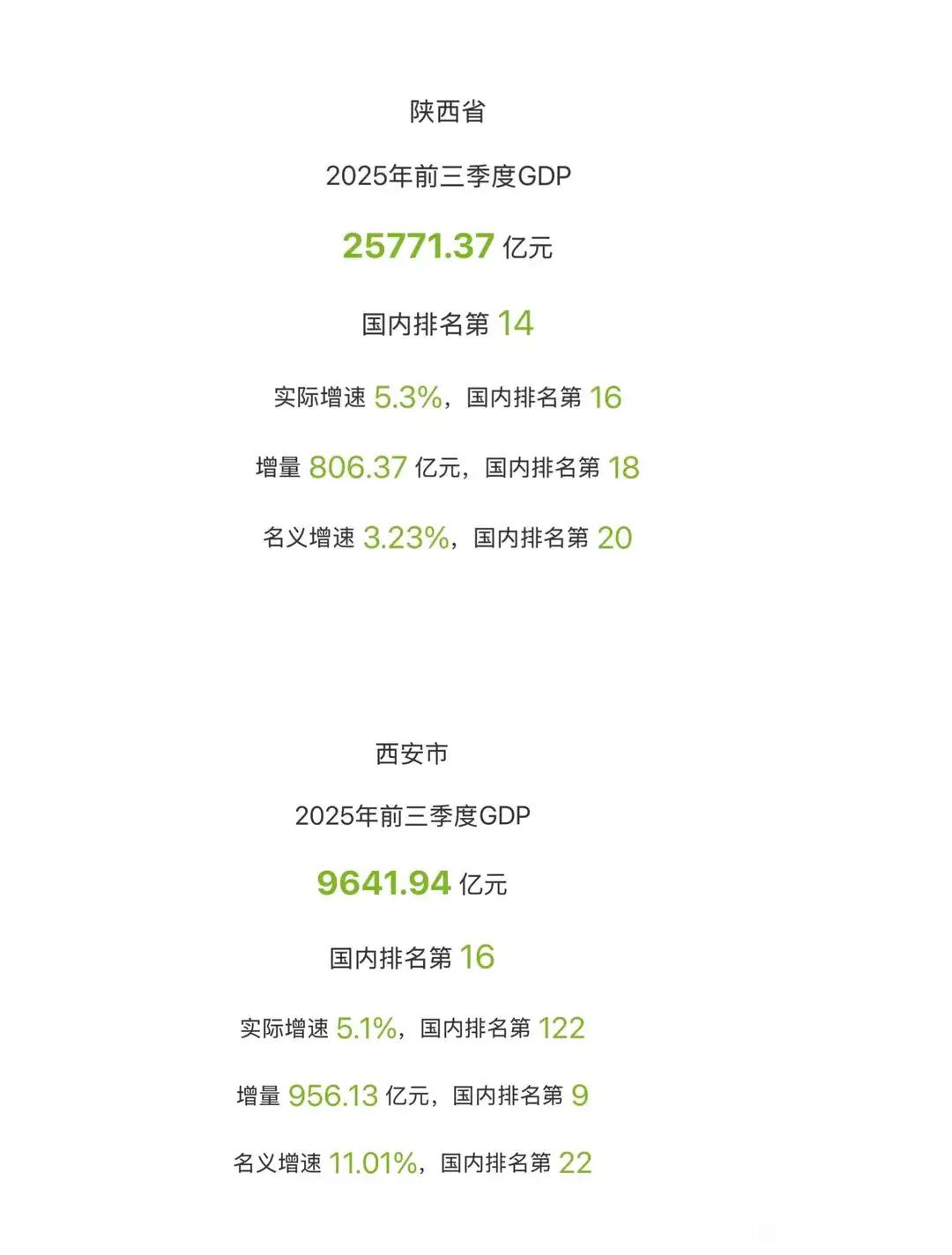 西安这是把全省都吸成负数了……全省增量全给西安都不够。。。